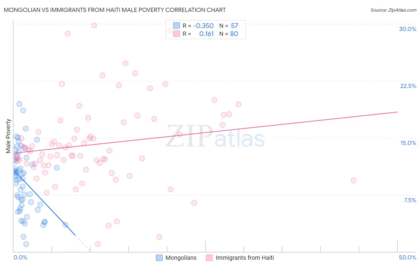Mongolian vs Immigrants from Haiti Male Poverty