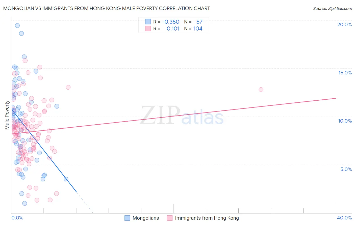 Mongolian vs Immigrants from Hong Kong Male Poverty