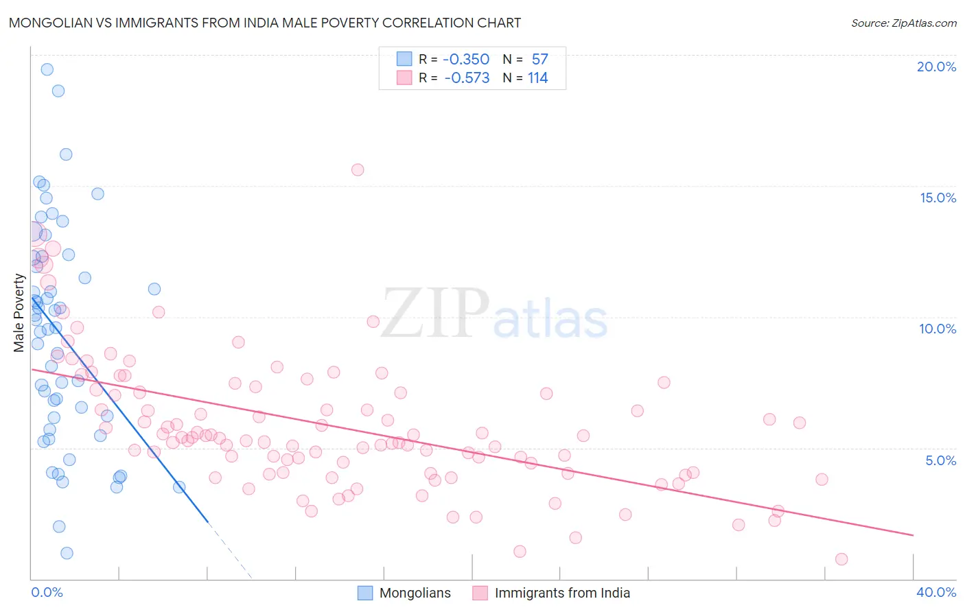 Mongolian vs Immigrants from India Male Poverty