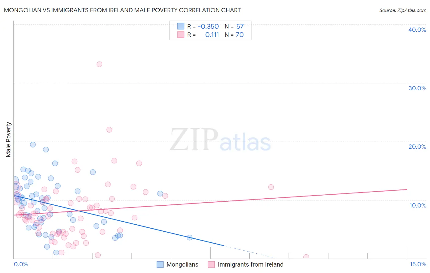Mongolian vs Immigrants from Ireland Male Poverty