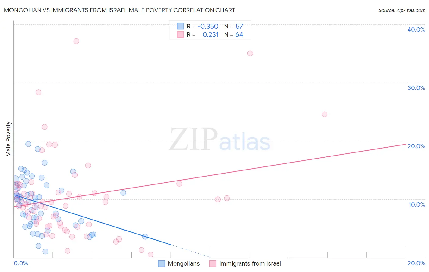 Mongolian vs Immigrants from Israel Male Poverty