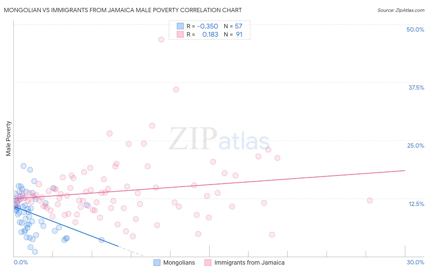 Mongolian vs Immigrants from Jamaica Male Poverty