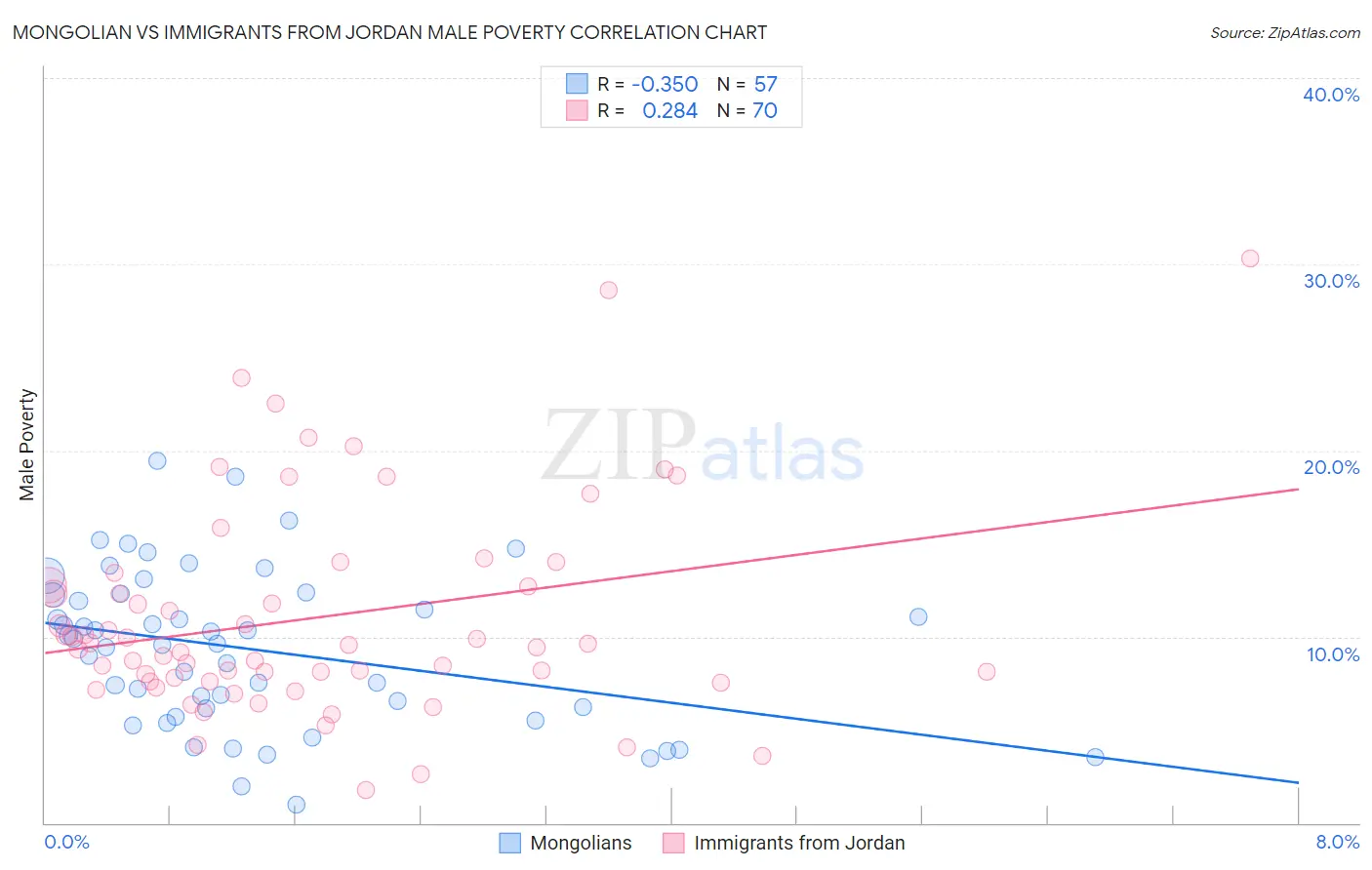 Mongolian vs Immigrants from Jordan Male Poverty