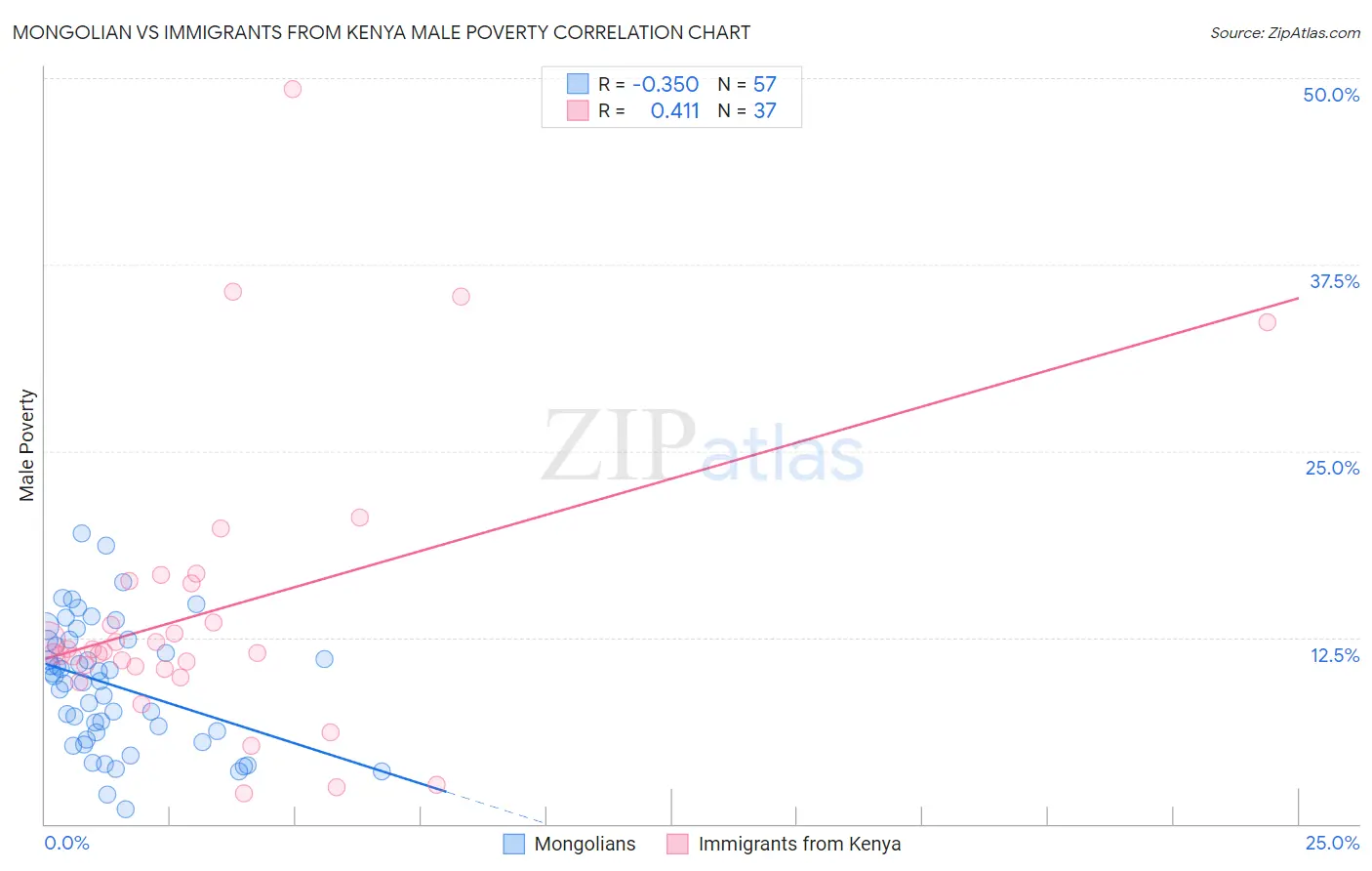 Mongolian vs Immigrants from Kenya Male Poverty