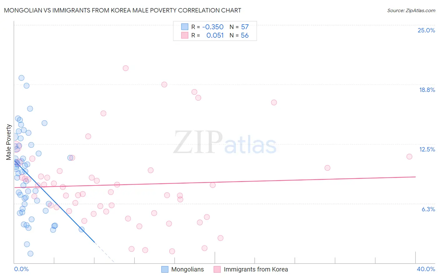 Mongolian vs Immigrants from Korea Male Poverty
