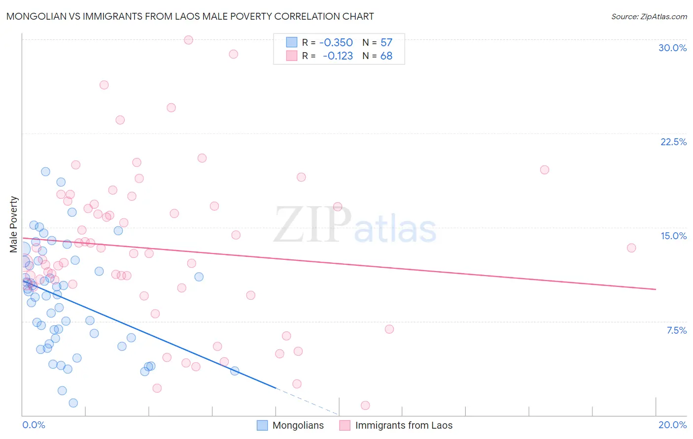 Mongolian vs Immigrants from Laos Male Poverty