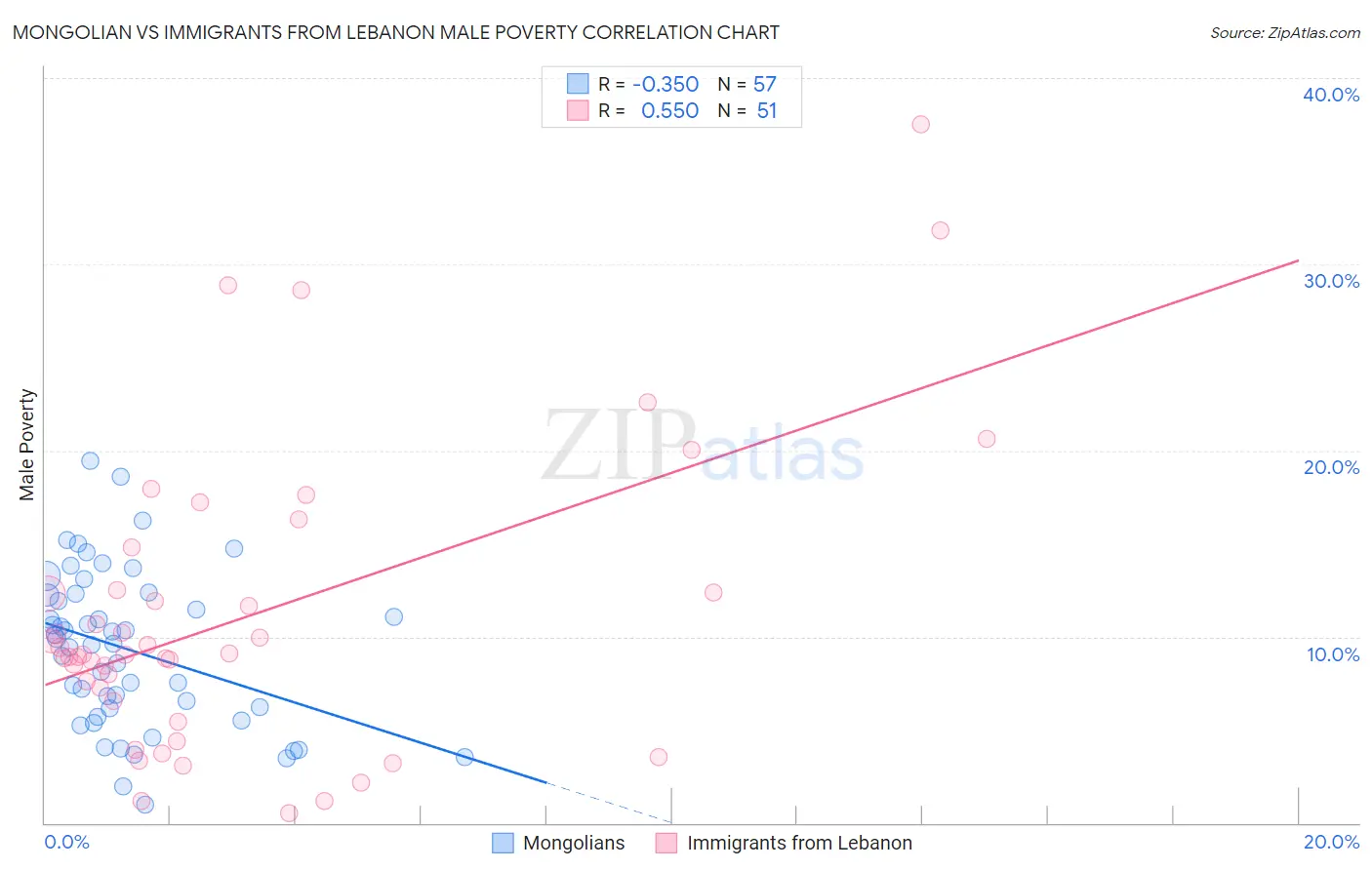 Mongolian vs Immigrants from Lebanon Male Poverty