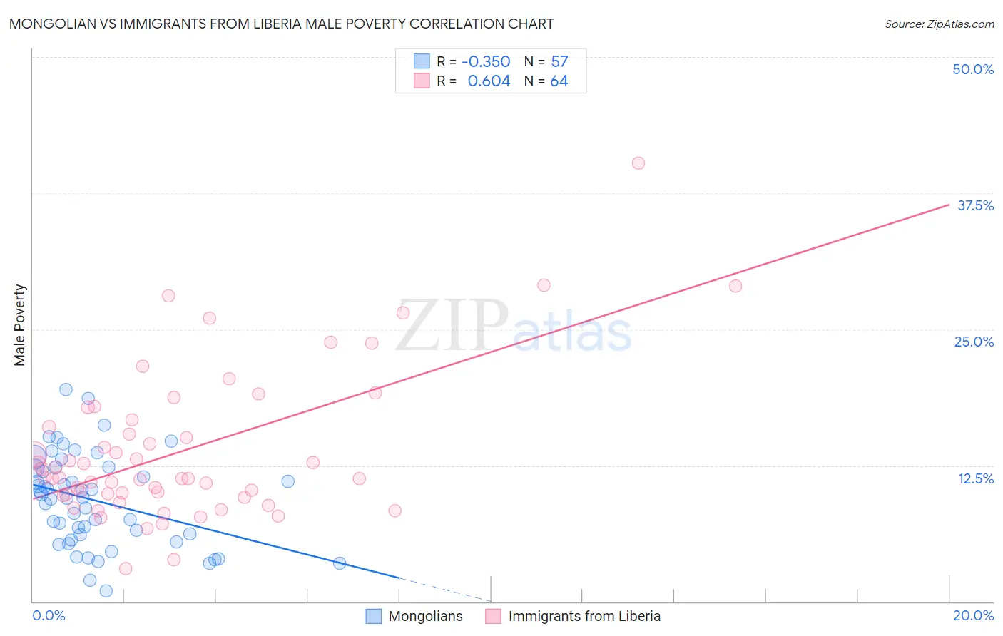 Mongolian vs Immigrants from Liberia Male Poverty