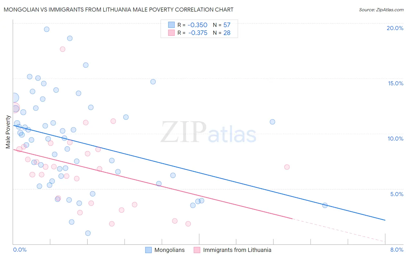 Mongolian vs Immigrants from Lithuania Male Poverty