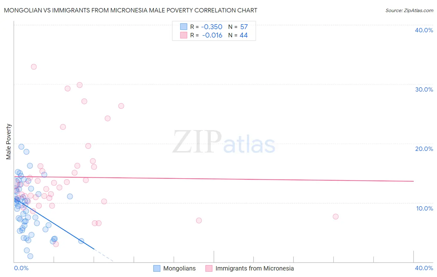 Mongolian vs Immigrants from Micronesia Male Poverty