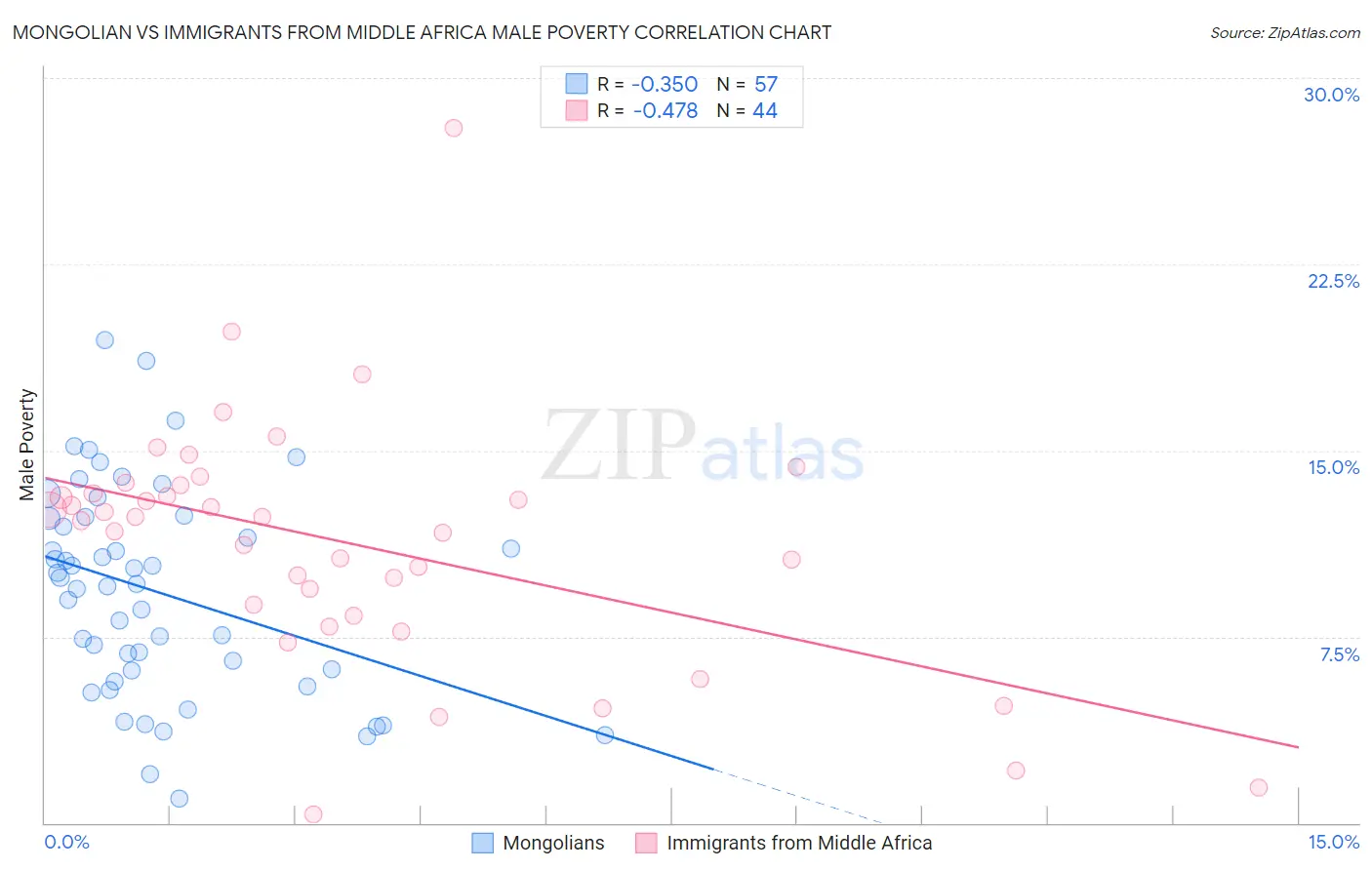 Mongolian vs Immigrants from Middle Africa Male Poverty