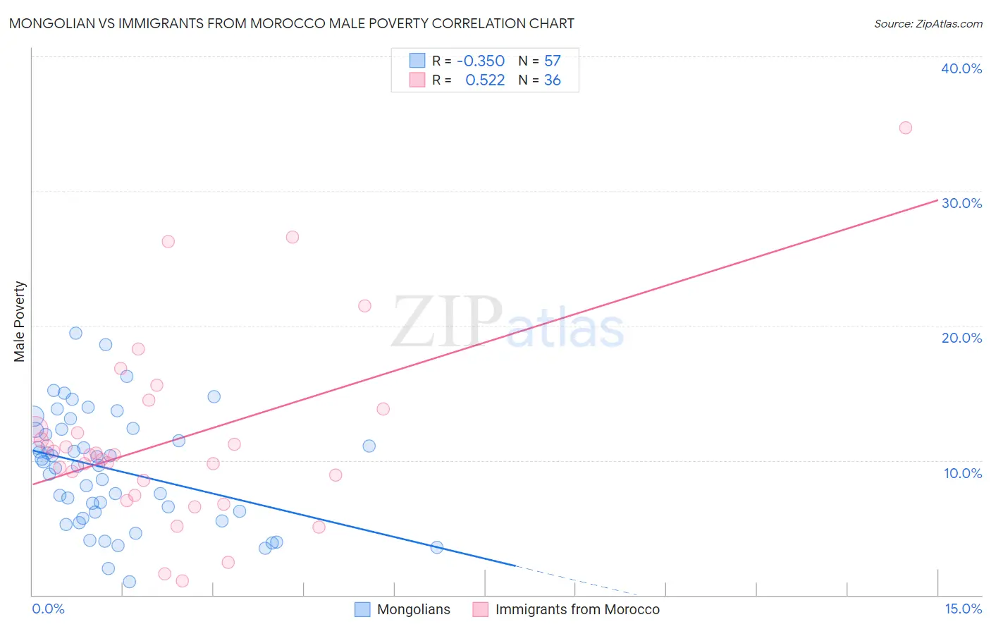 Mongolian vs Immigrants from Morocco Male Poverty