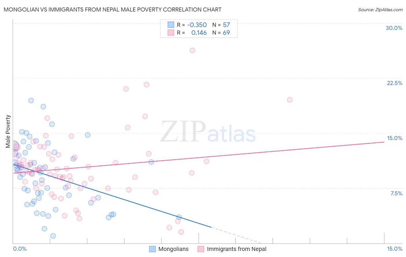 Mongolian vs Immigrants from Nepal Male Poverty