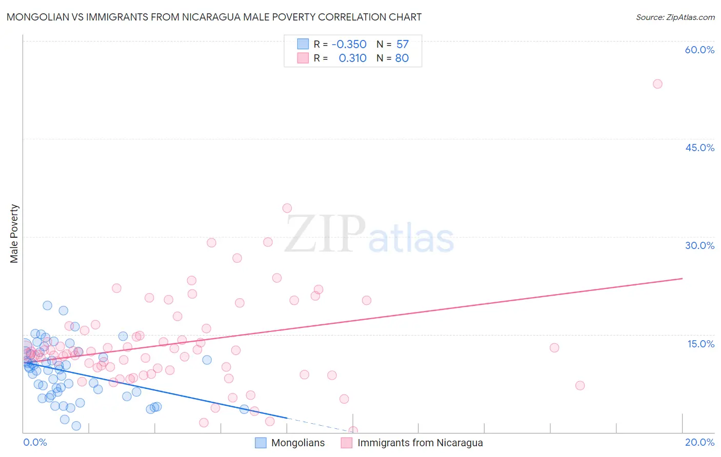 Mongolian vs Immigrants from Nicaragua Male Poverty