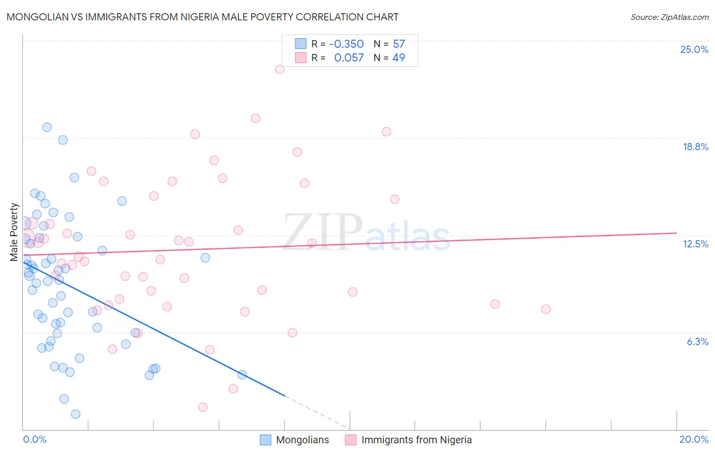 Mongolian vs Immigrants from Nigeria Male Poverty