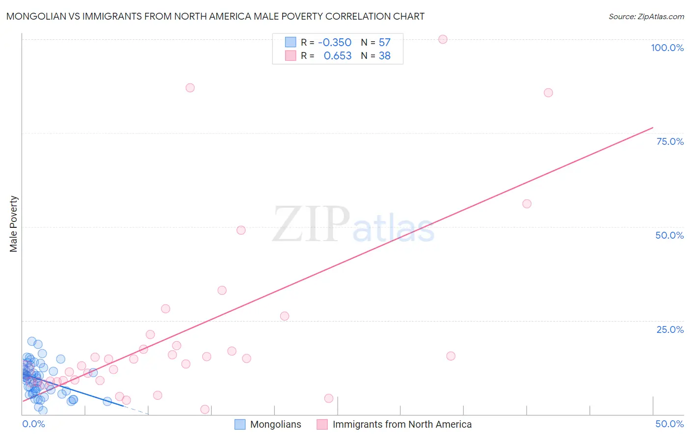 Mongolian vs Immigrants from North America Male Poverty