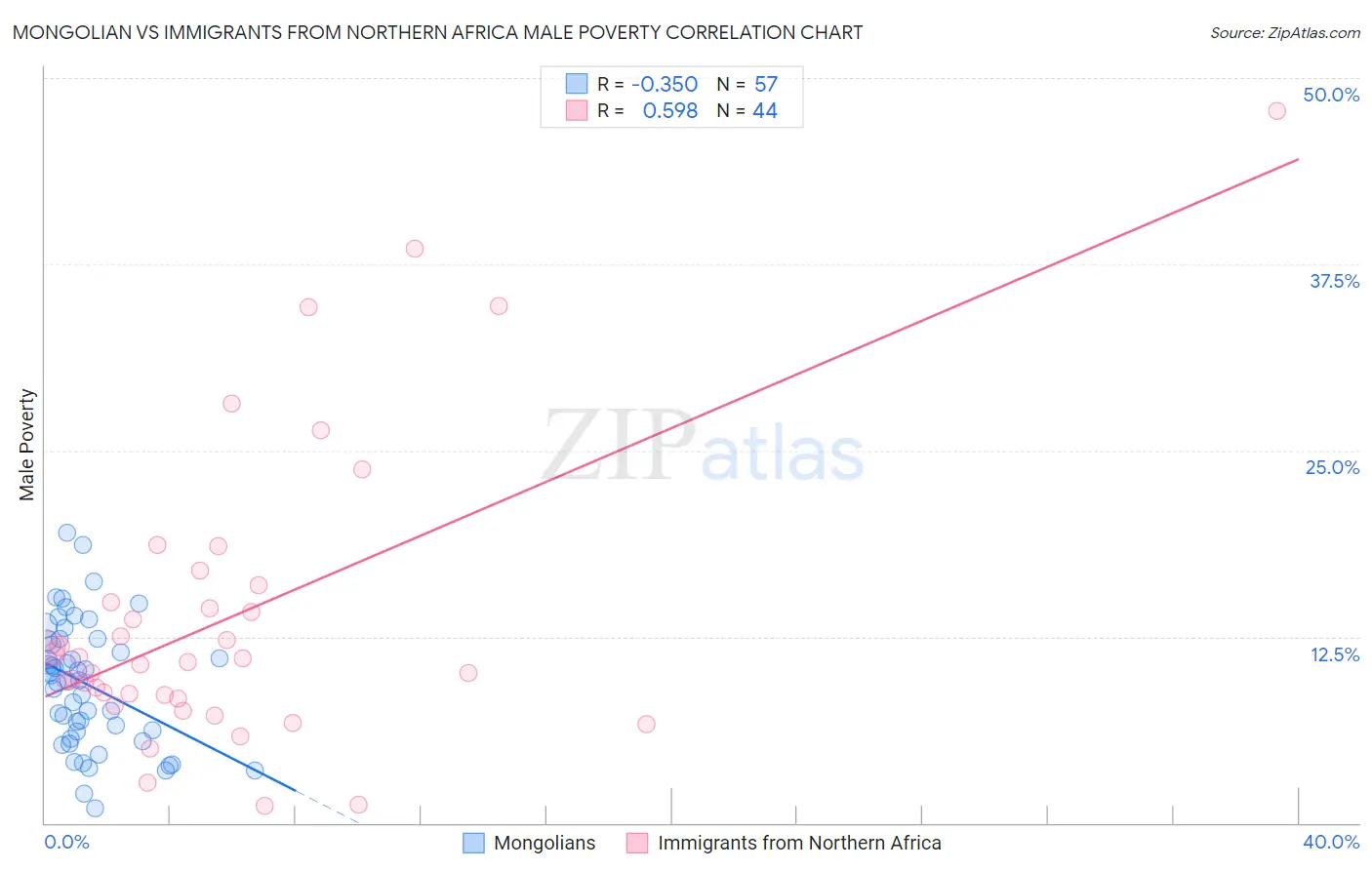 Mongolian vs Immigrants from Northern Africa Male Poverty