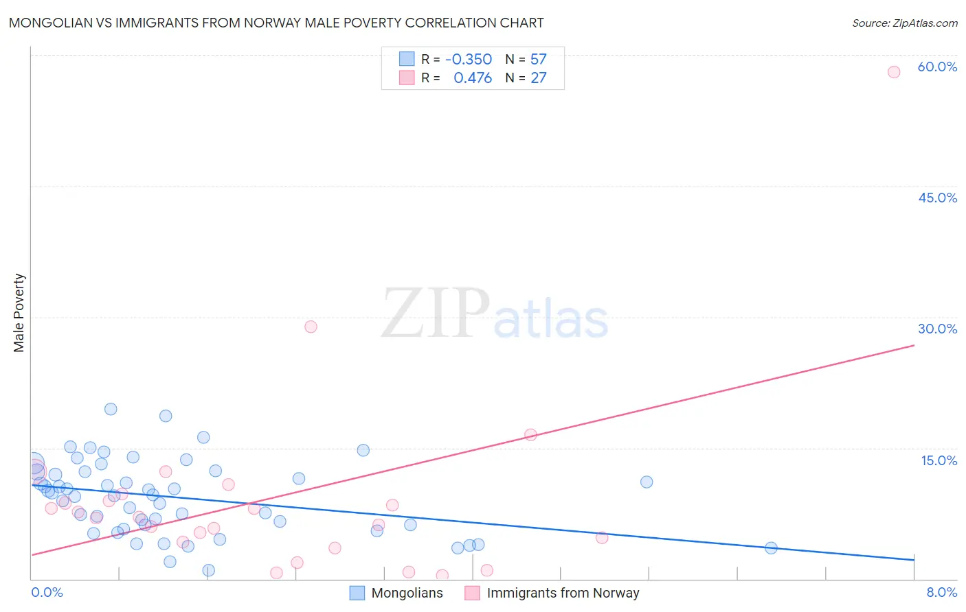 Mongolian vs Immigrants from Norway Male Poverty