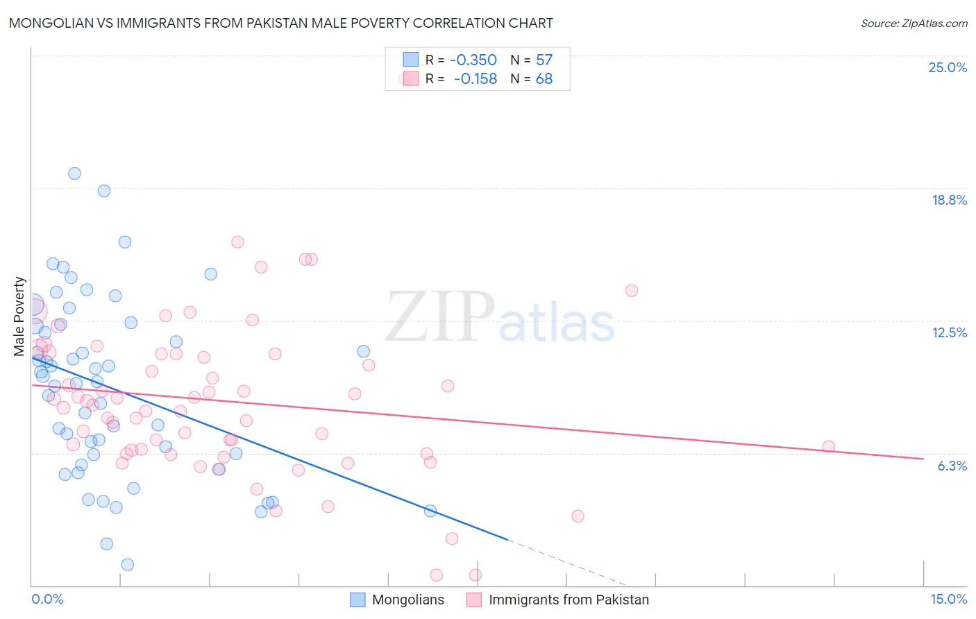 Mongolian vs Immigrants from Pakistan Male Poverty