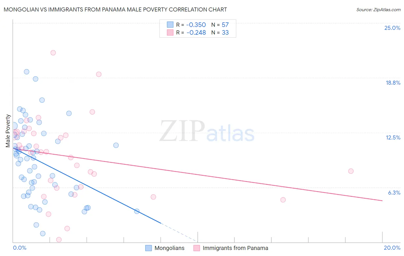 Mongolian vs Immigrants from Panama Male Poverty