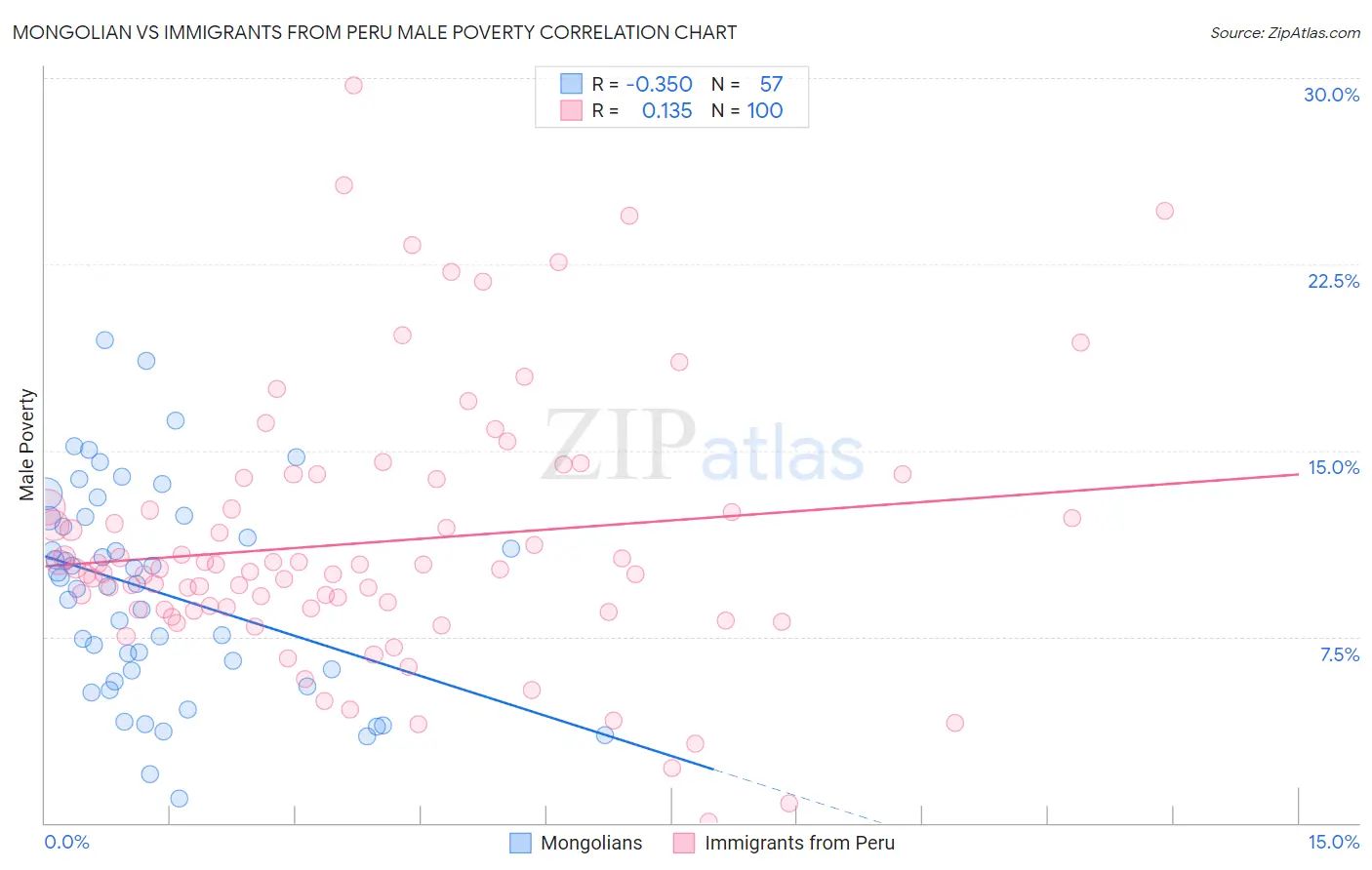 Mongolian vs Immigrants from Peru Male Poverty