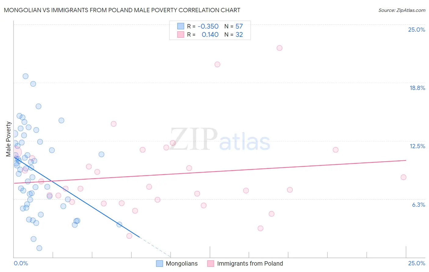 Mongolian vs Immigrants from Poland Male Poverty