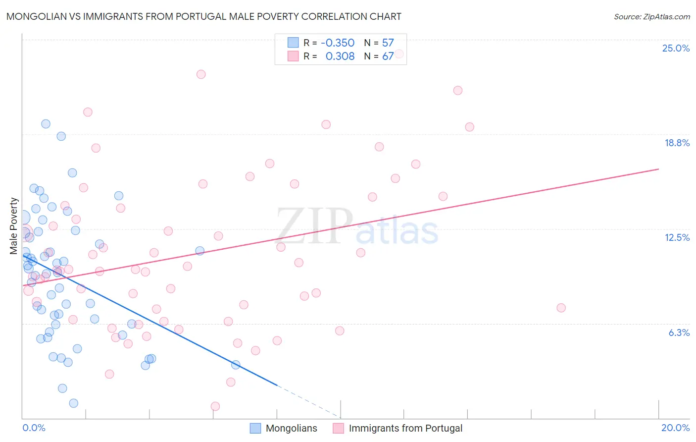 Mongolian vs Immigrants from Portugal Male Poverty