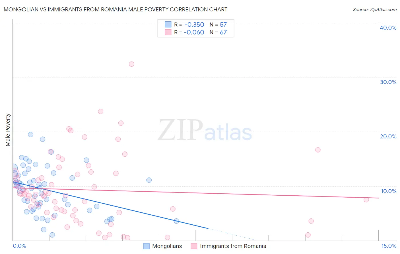Mongolian vs Immigrants from Romania Male Poverty
