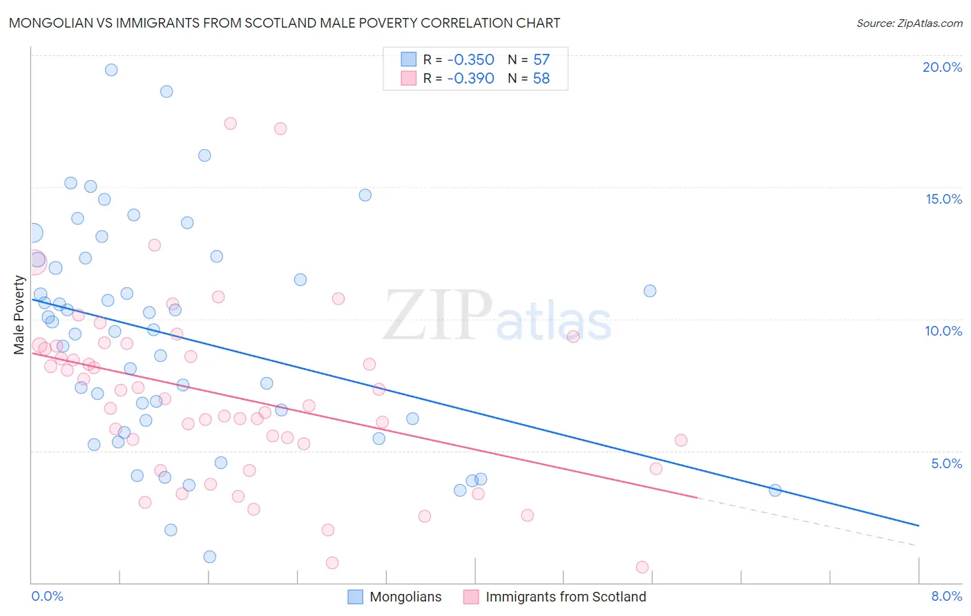 Mongolian vs Immigrants from Scotland Male Poverty