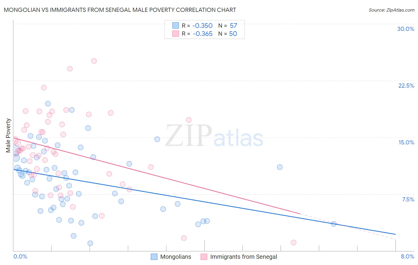 Mongolian vs Immigrants from Senegal Male Poverty
