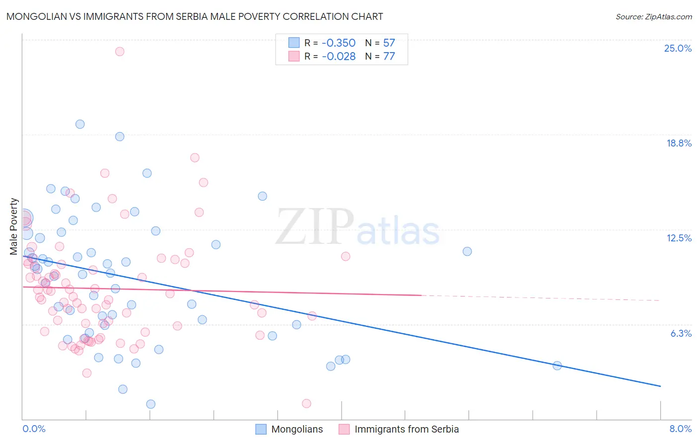 Mongolian vs Immigrants from Serbia Male Poverty