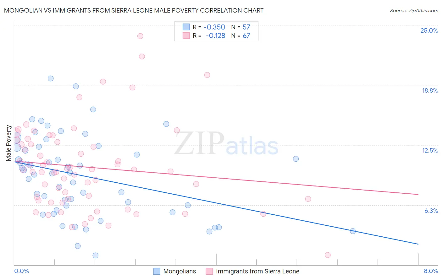 Mongolian vs Immigrants from Sierra Leone Male Poverty