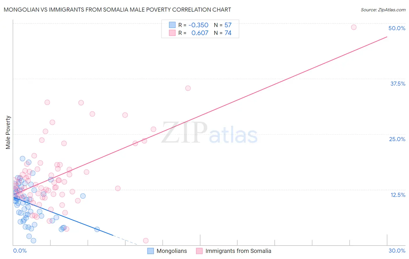 Mongolian vs Immigrants from Somalia Male Poverty