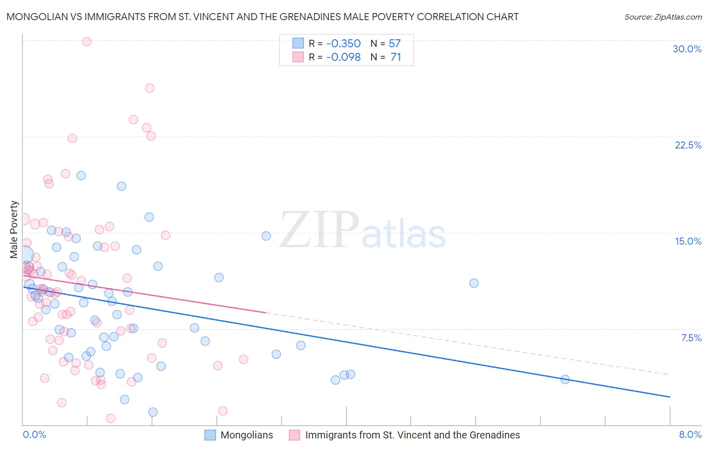 Mongolian vs Immigrants from St. Vincent and the Grenadines Male Poverty