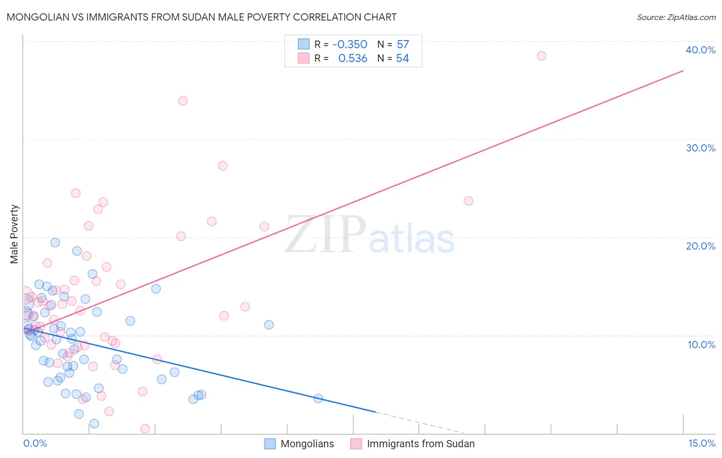 Mongolian vs Immigrants from Sudan Male Poverty
