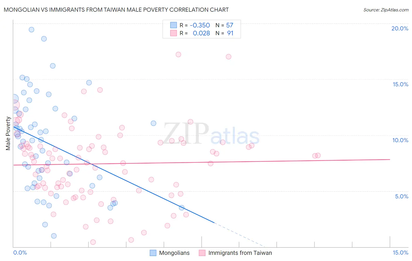 Mongolian vs Immigrants from Taiwan Male Poverty