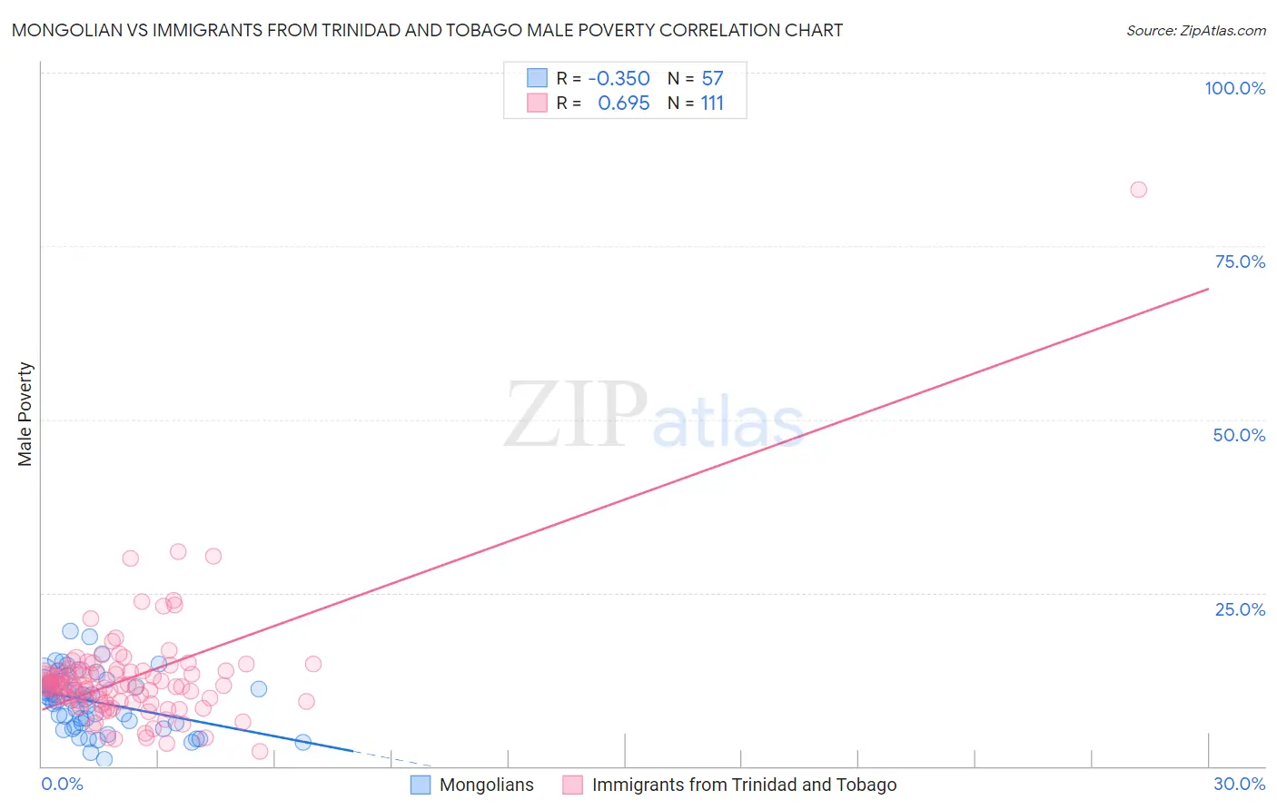 Mongolian vs Immigrants from Trinidad and Tobago Male Poverty