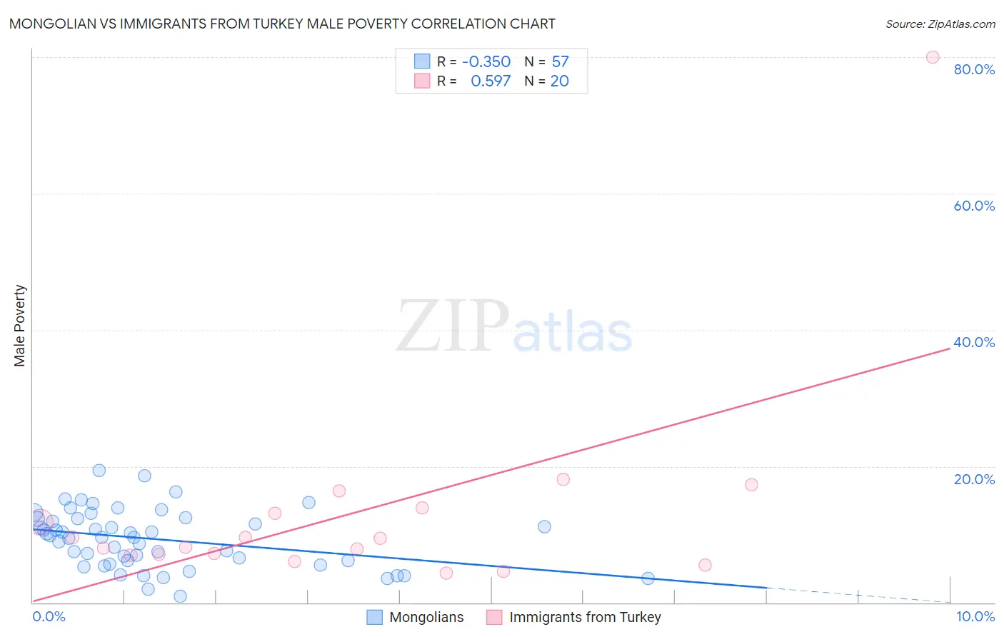 Mongolian vs Immigrants from Turkey Male Poverty