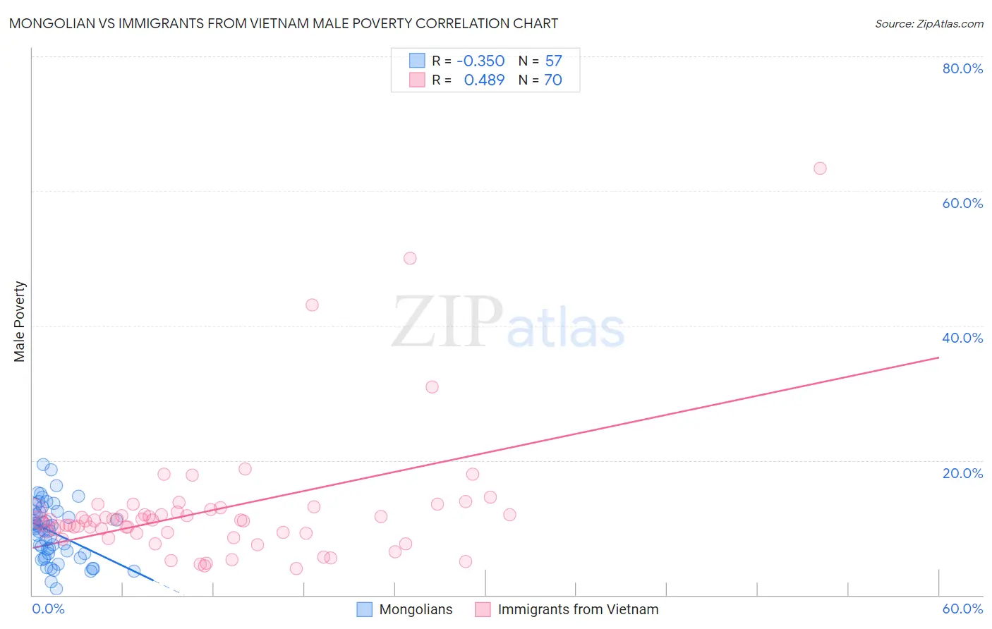 Mongolian vs Immigrants from Vietnam Male Poverty