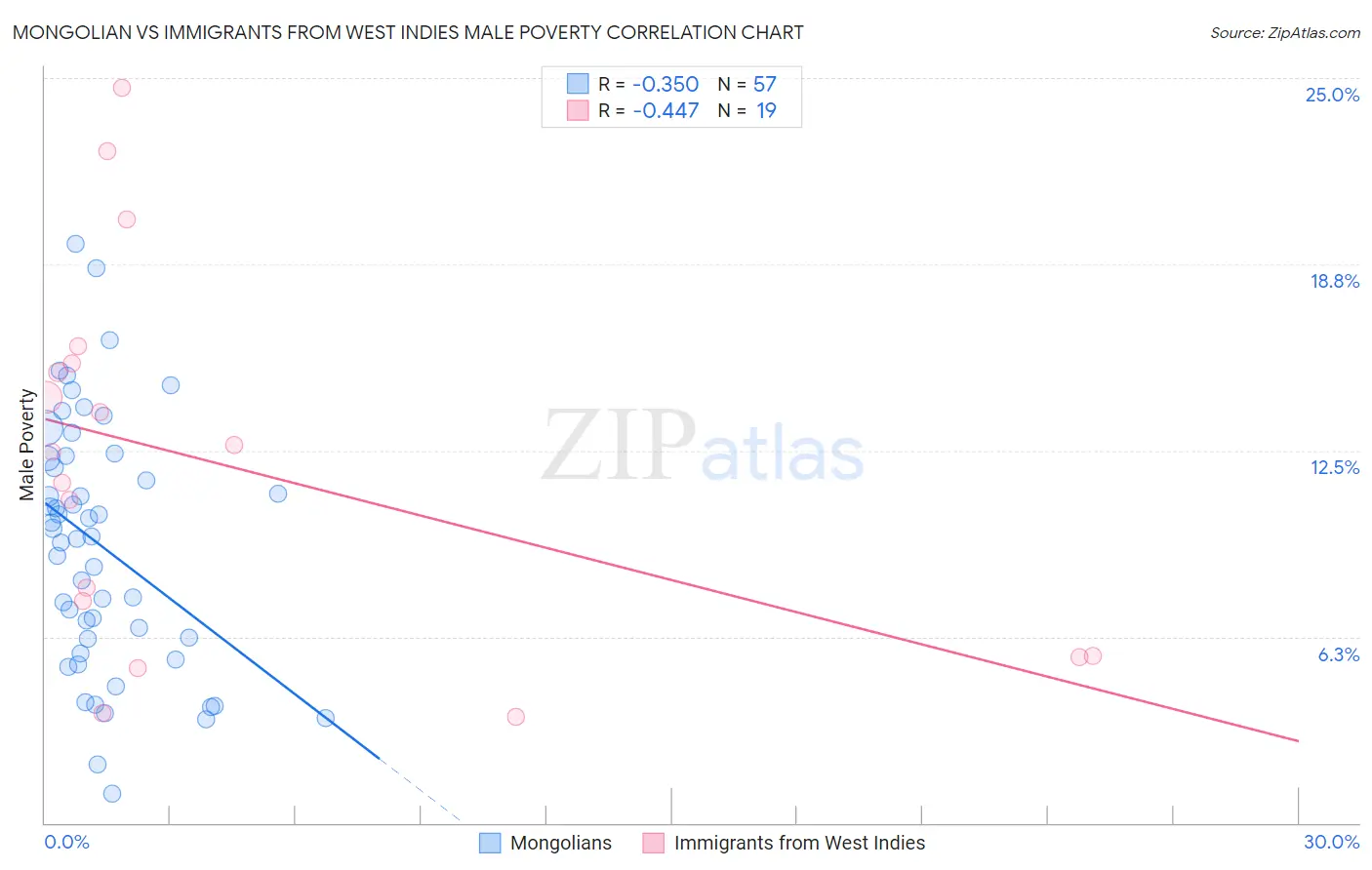 Mongolian vs Immigrants from West Indies Male Poverty