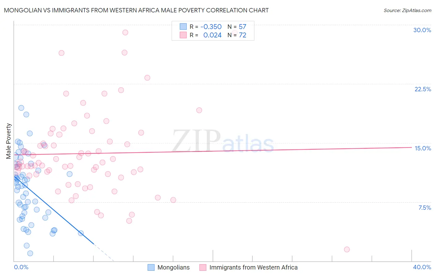 Mongolian vs Immigrants from Western Africa Male Poverty