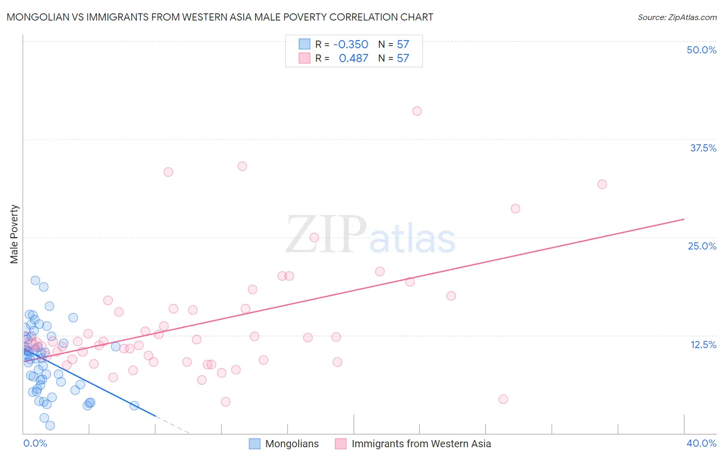Mongolian vs Immigrants from Western Asia Male Poverty
