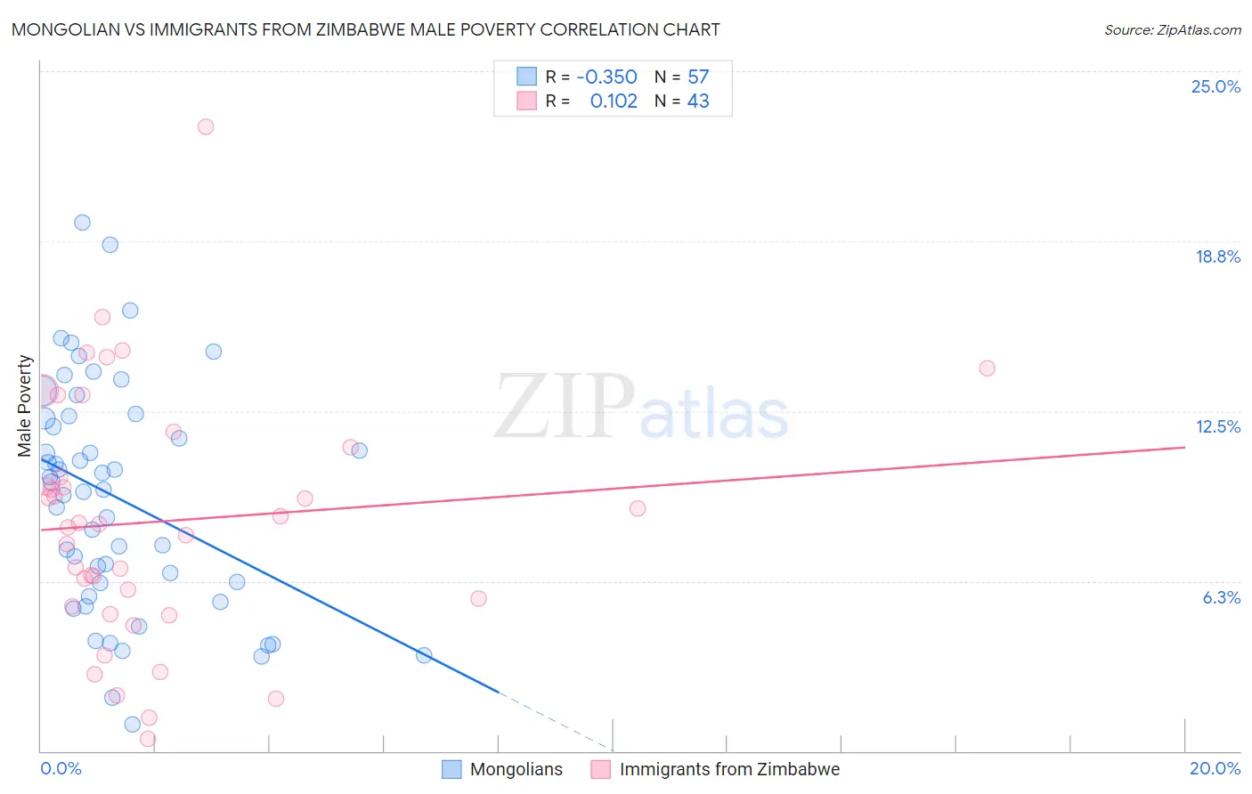 Mongolian vs Immigrants from Zimbabwe Male Poverty