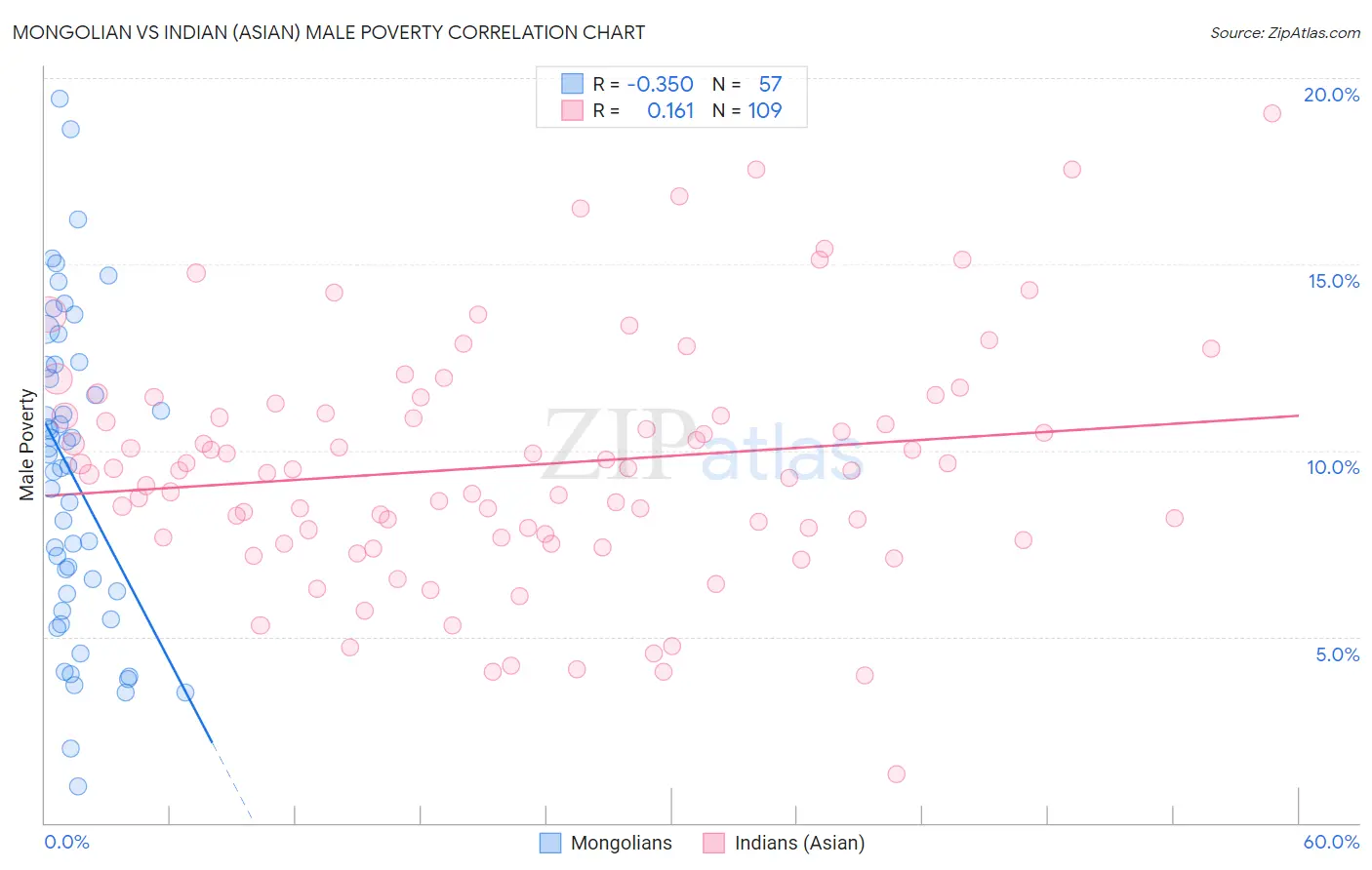 Mongolian vs Indian (Asian) Male Poverty