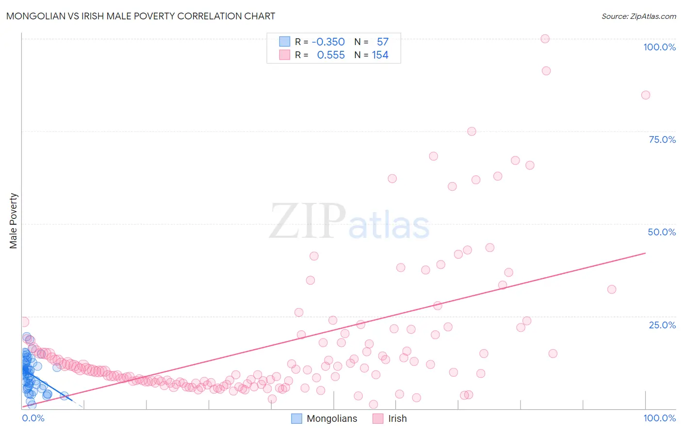 Mongolian vs Irish Male Poverty