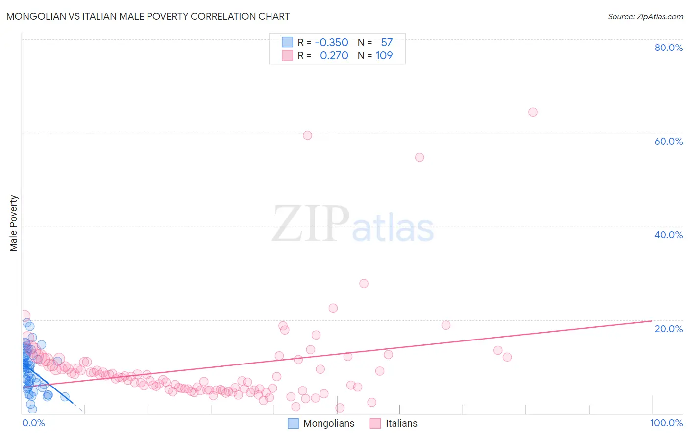 Mongolian vs Italian Male Poverty