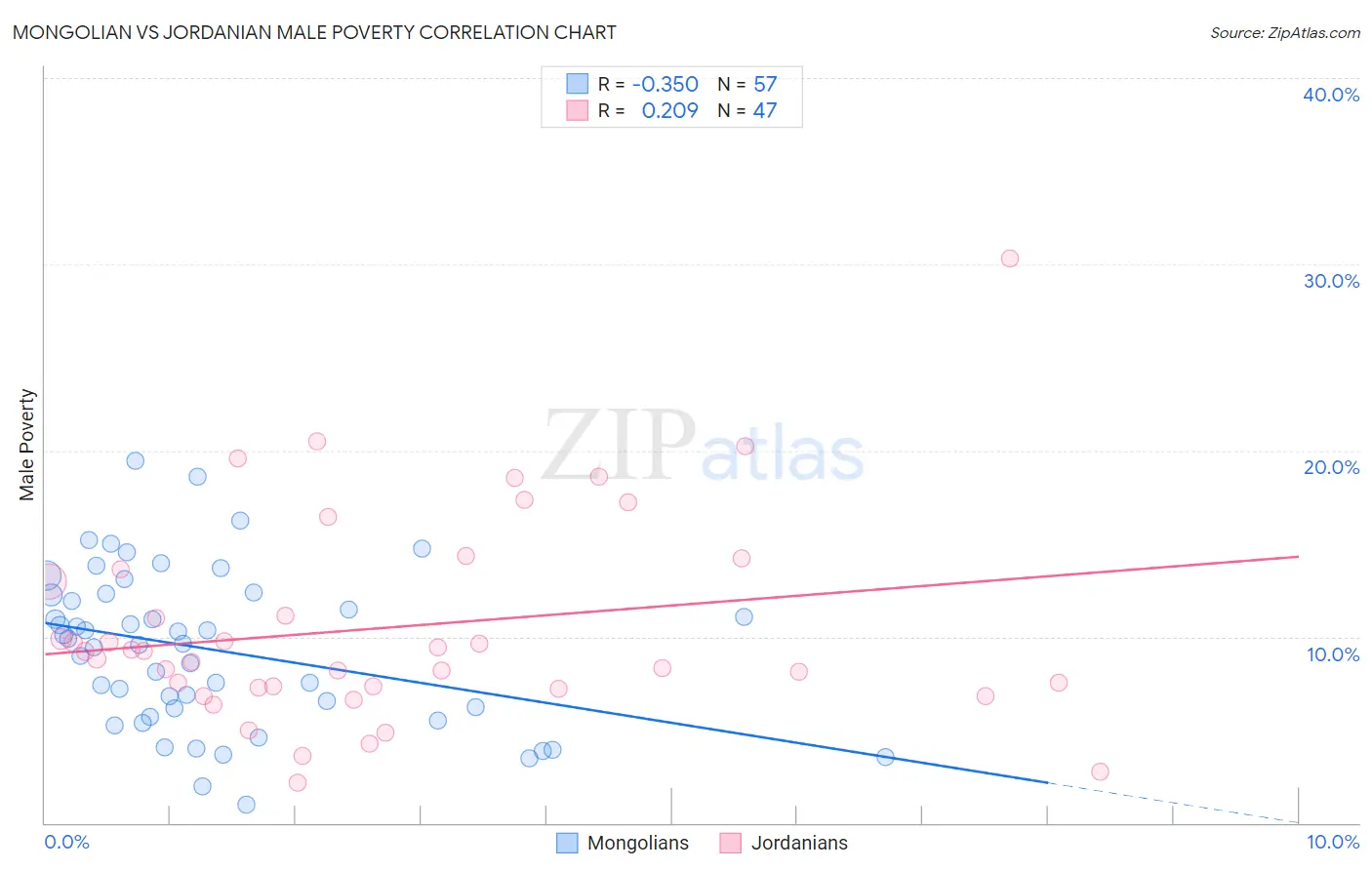 Mongolian vs Jordanian Male Poverty