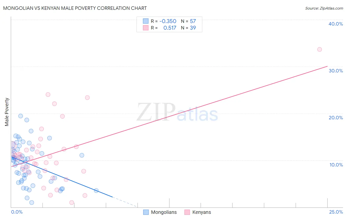 Mongolian vs Kenyan Male Poverty
