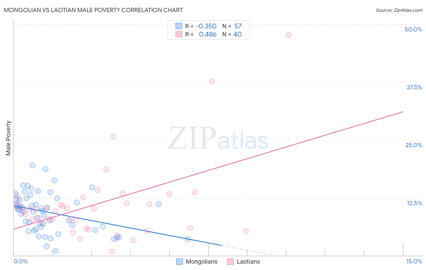 Mongolian vs Laotian Male Poverty