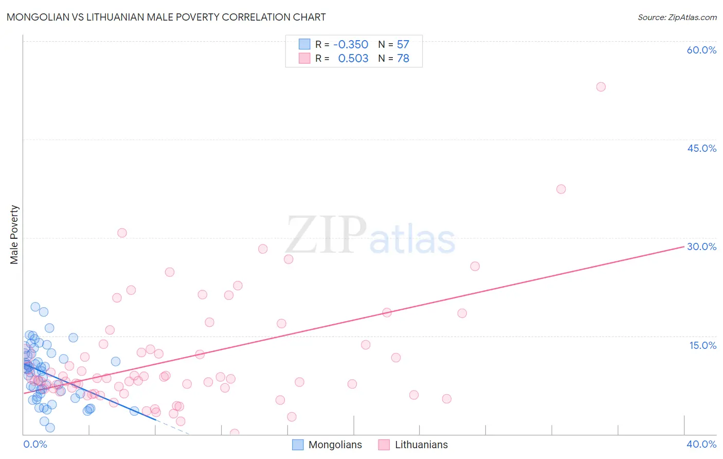 Mongolian vs Lithuanian Male Poverty